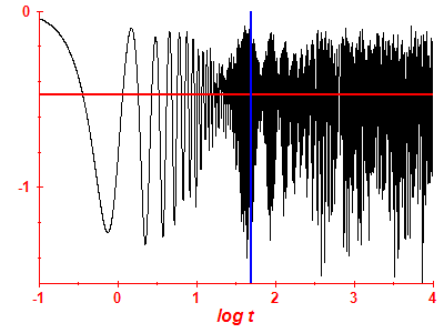 Survival probability log